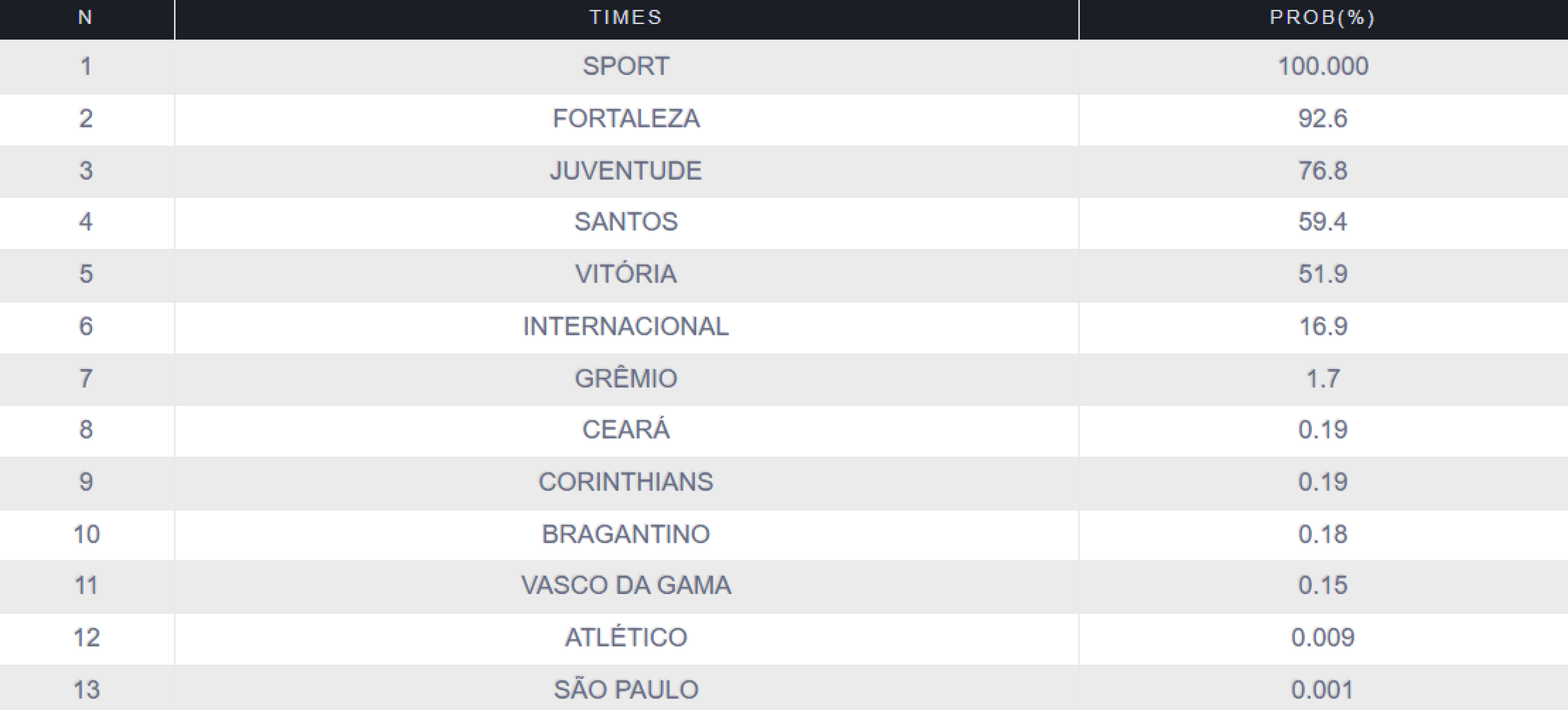 Chances de rebaixamento no Campeonato Brasileiro 2025 após a 33ª rodada, de acordo com o Departamento de Matemática da UFMG