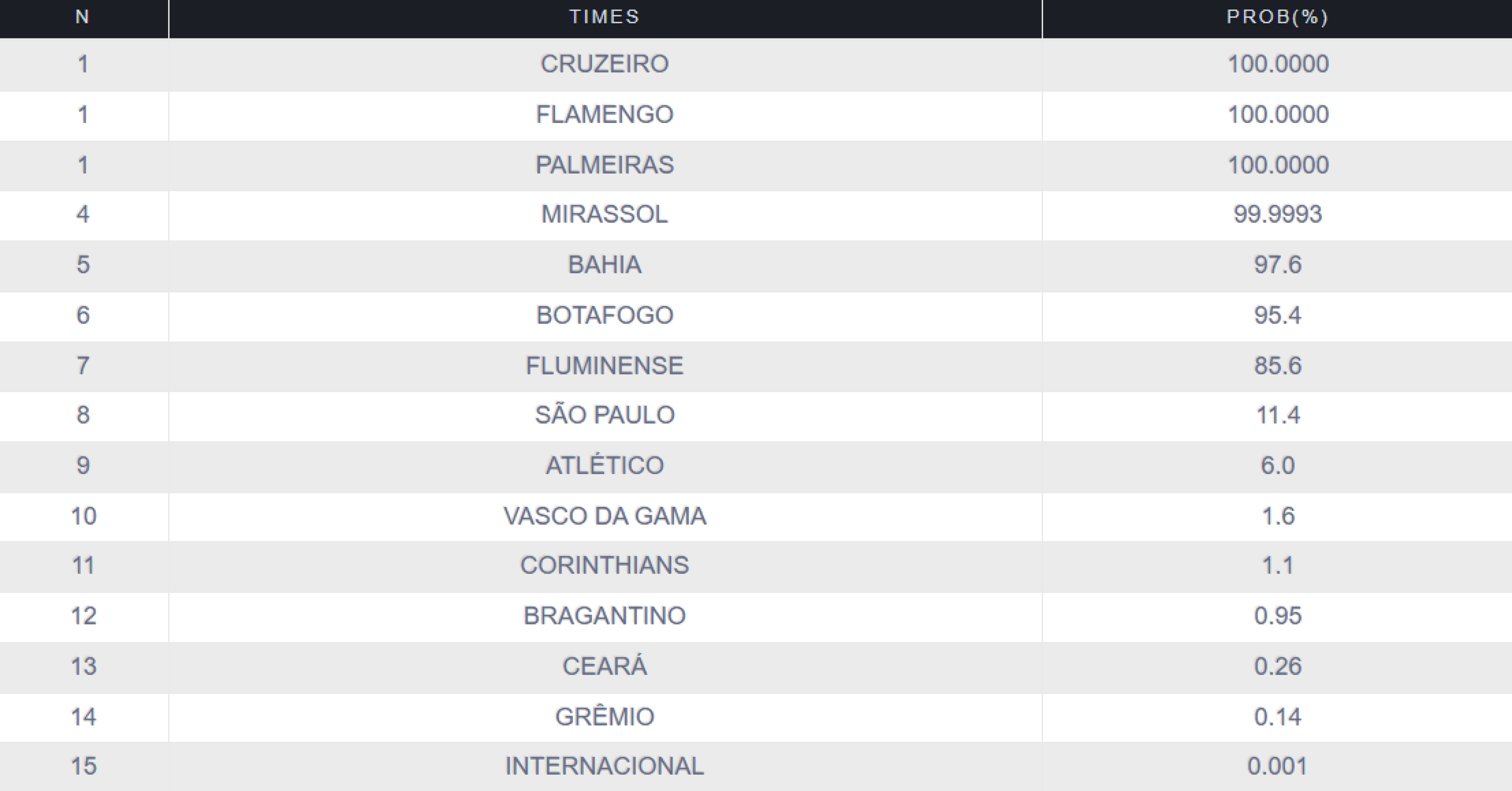 Chances de classificação à Libertadores após a 33ª rodada do Brasileirão 2025, segundo o Departamento de Matemática da UFMG