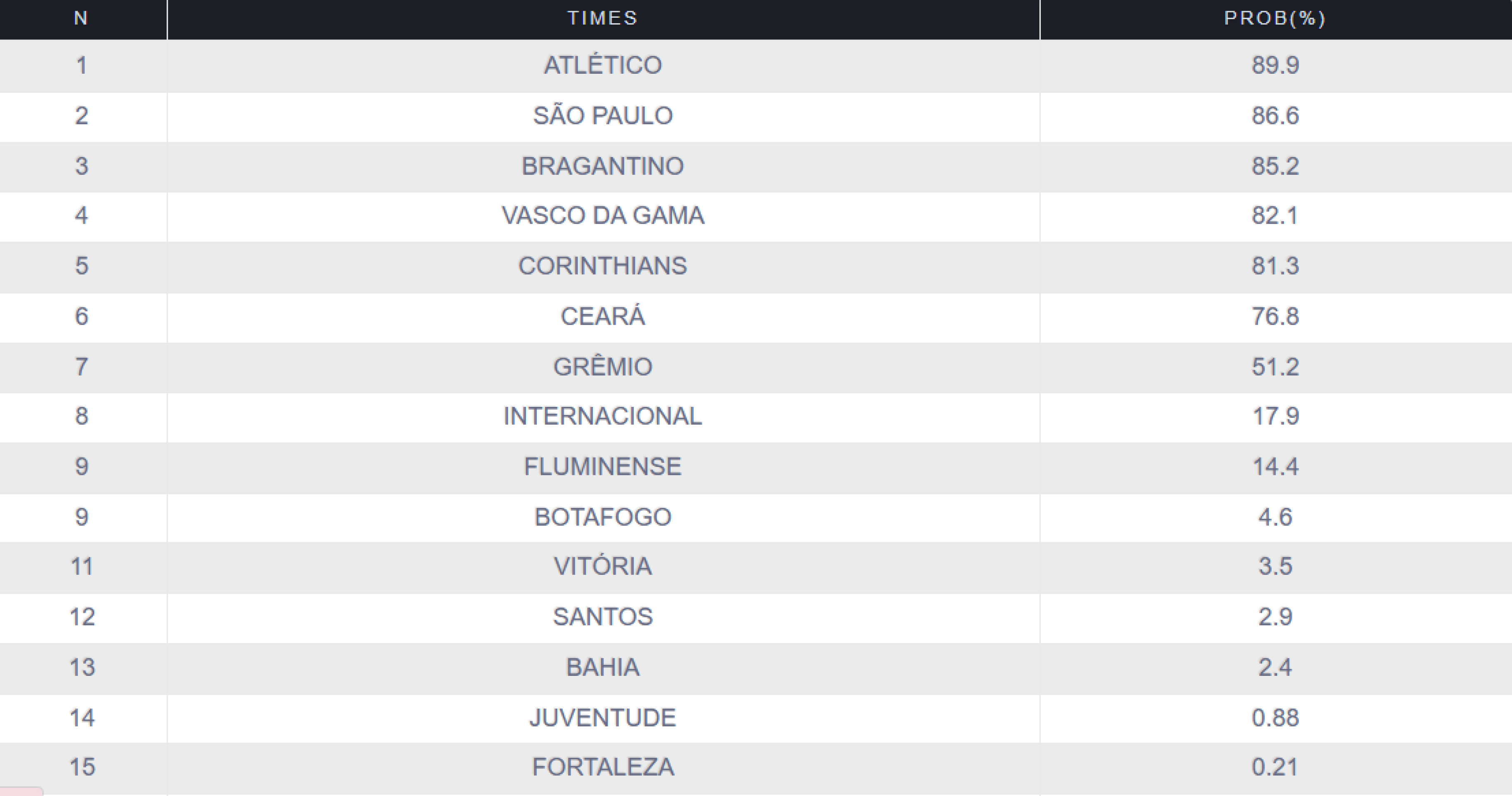 Chances de classificação à próxima Copa Sul-Americana após a 33ª rodada do Brasileirão 2025, de acordo com levantamento do Departamento de Matemática da UFMG