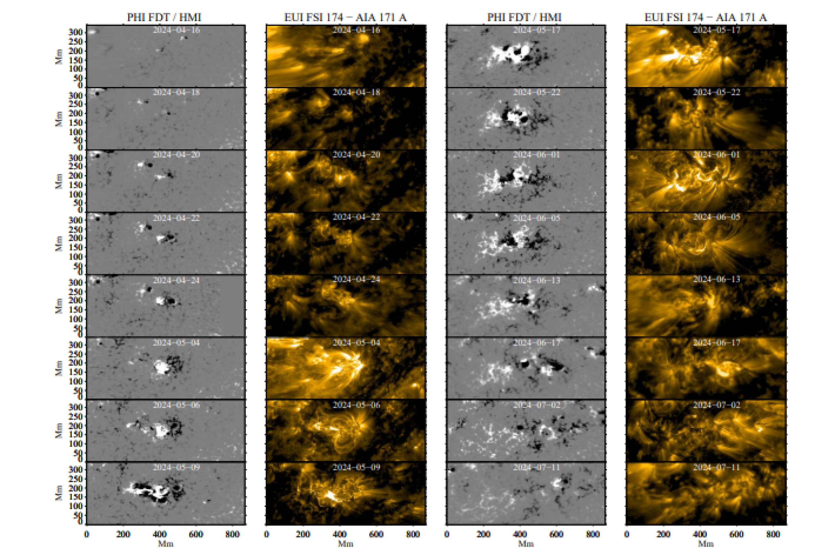 Evolu&ccedil;&atilde;o de NOAA 13664/13697/13723 a partir de 16 de abril de 2024. As colunas 1 e 3 mostram os mapas projetados por HG de BLOS, enquanto as colunas 2 e 4 mostram os mapas correspondentes de emiss&atilde;o EUV na faixa de 171?174 &Aring;. Os valores do campo magn&eacute;tico foram escalonados entre &plusmn;300 G