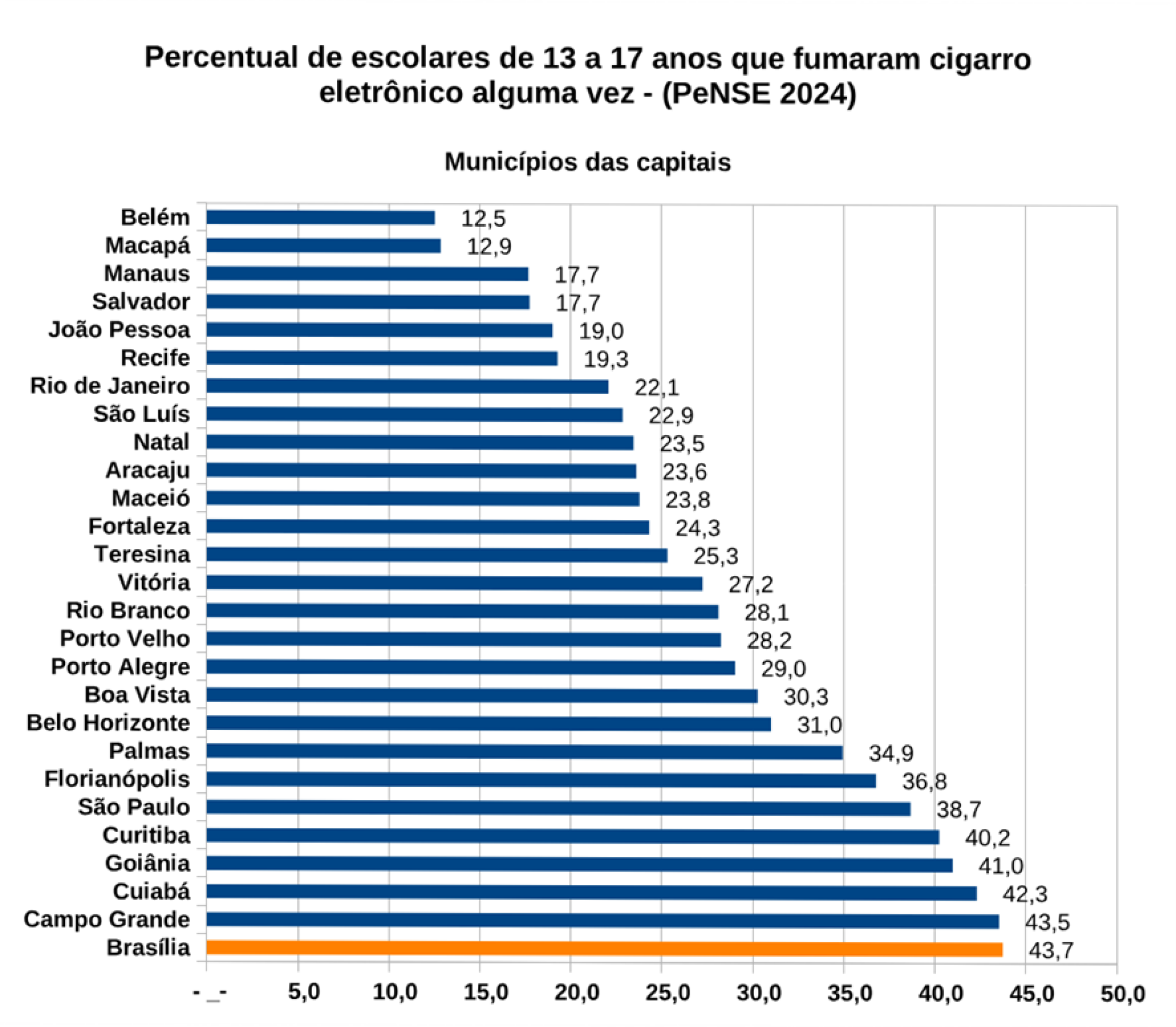 Consumo de cigarro eletr&ocirc;nico entre estudantes de 13 a 17 anos 