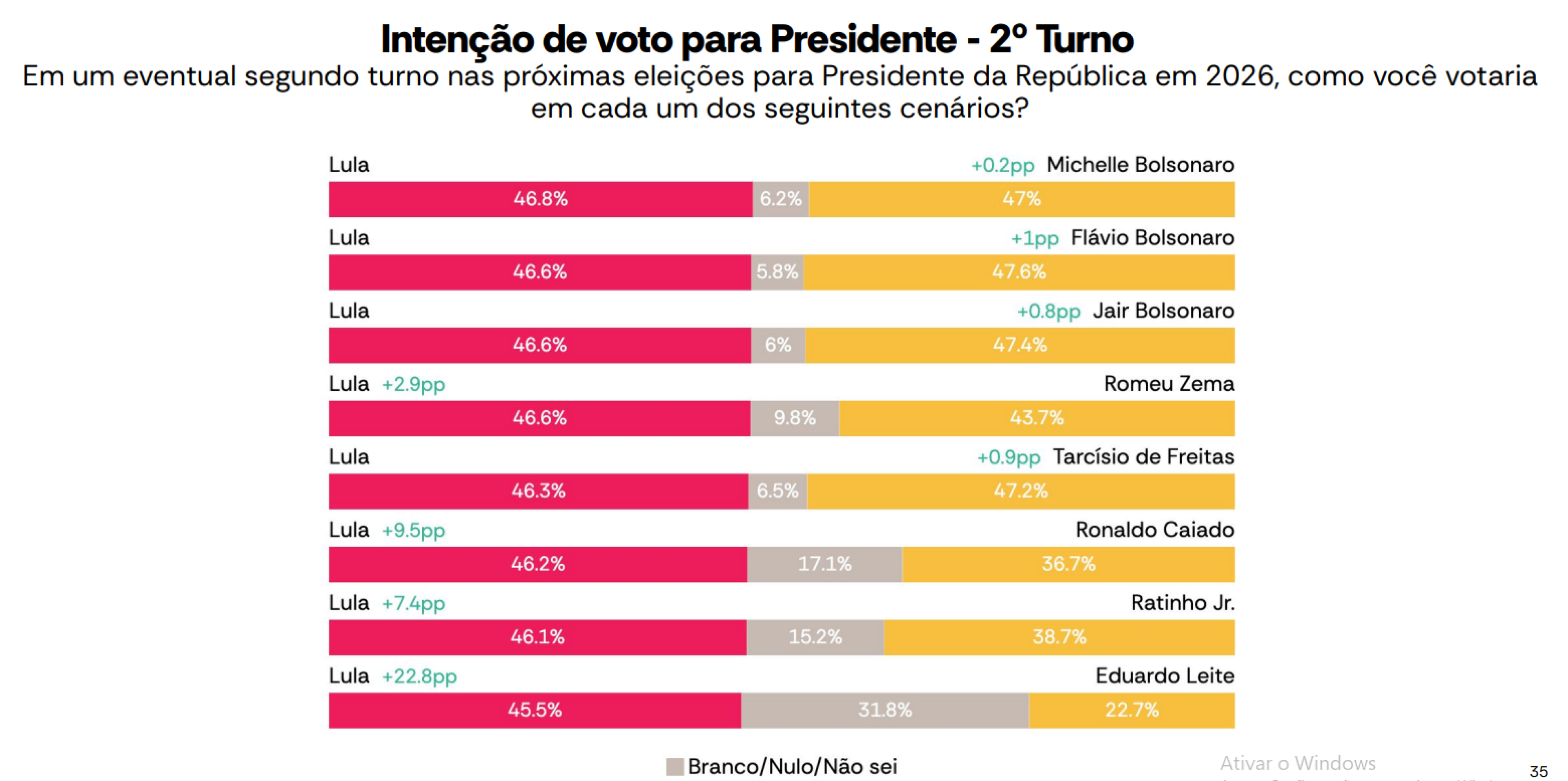 Lula e Fl&aacute;vio Bolsonaro empatam em cen&aacute;rio de 2&ordm; turno, segundo a pesquisa do AtlasIntel/Bloomberg