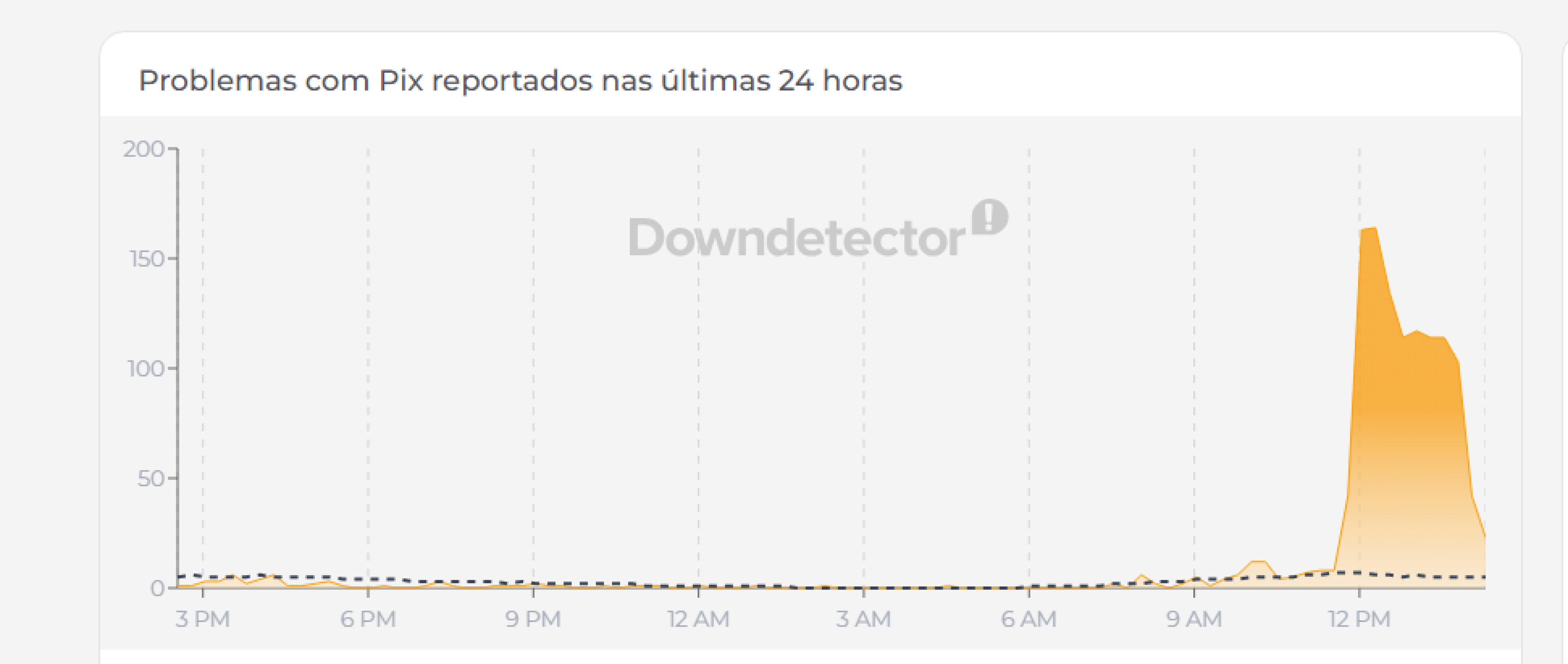 Pix fora do ar? Usu&aacute;rios relatam falhas no Pix nesta segunda-feira (30/3)