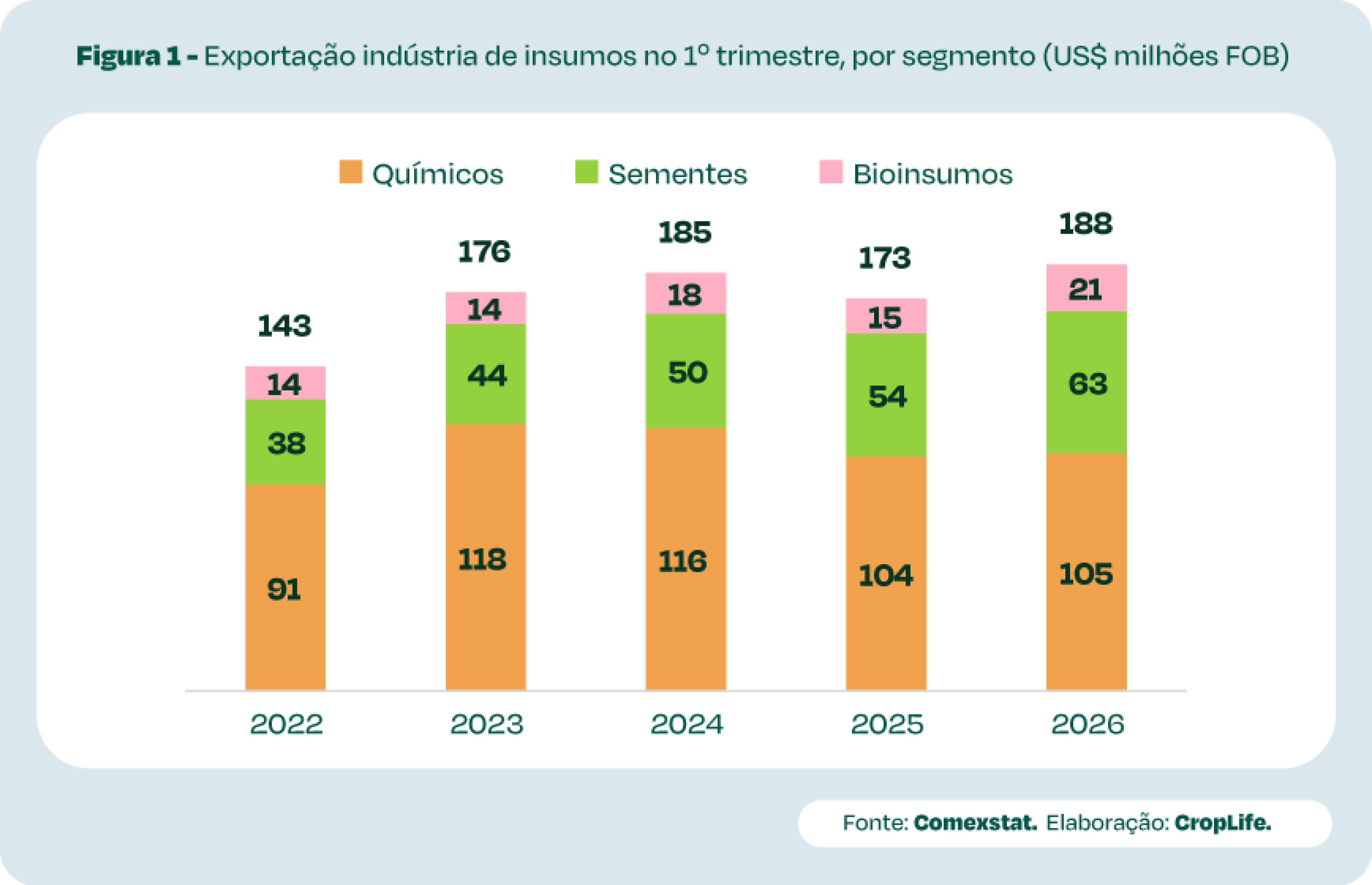 Os dados constam na nota de abril do CropData, plataforma da CropLife Brasil voltada ao acompanhamento de indicadores do setor agropecu&aacute;rio