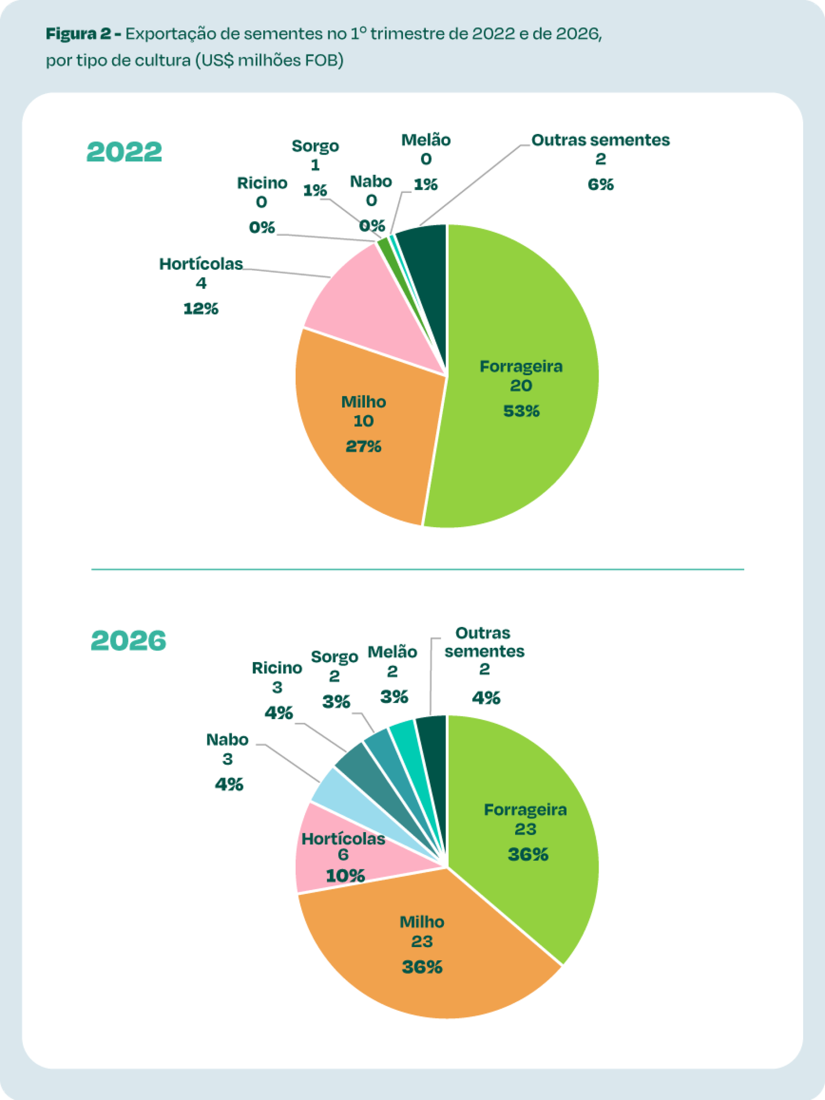 Os dados constam na nota de abril do CropData, plataforma da CropLife Brasil voltada ao acompanhamento de indicadores do setor agropecu&aacute;rio