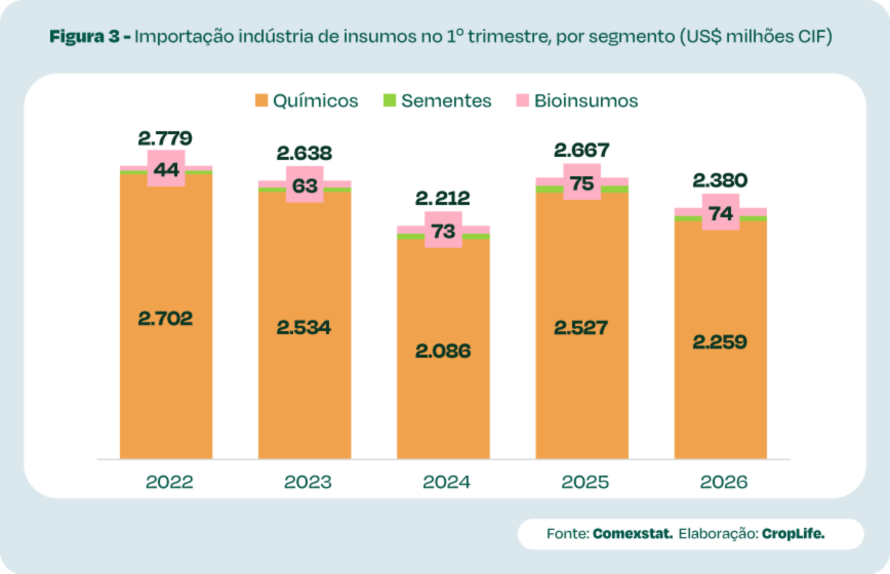 Os dados constam na nota de abril do CropData, plataforma da CropLife Brasil voltada ao acompanhamento de indicadores do setor agropecu&aacute;rio