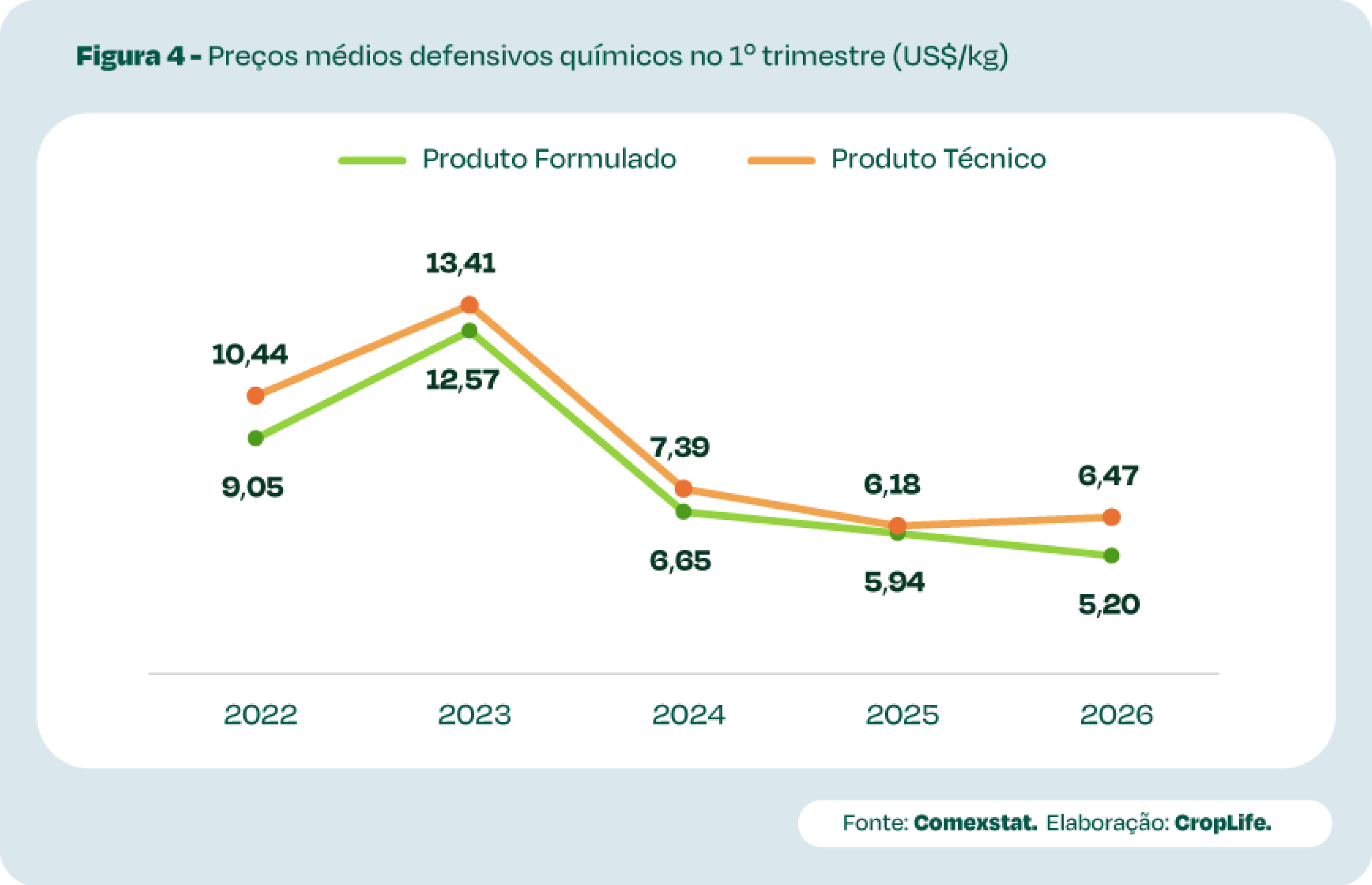 Os dados constam na nota de abril do CropData, plataforma da CropLife Brasil voltada ao acompanhamento de indicadores do setor agropecu&aacute;rio