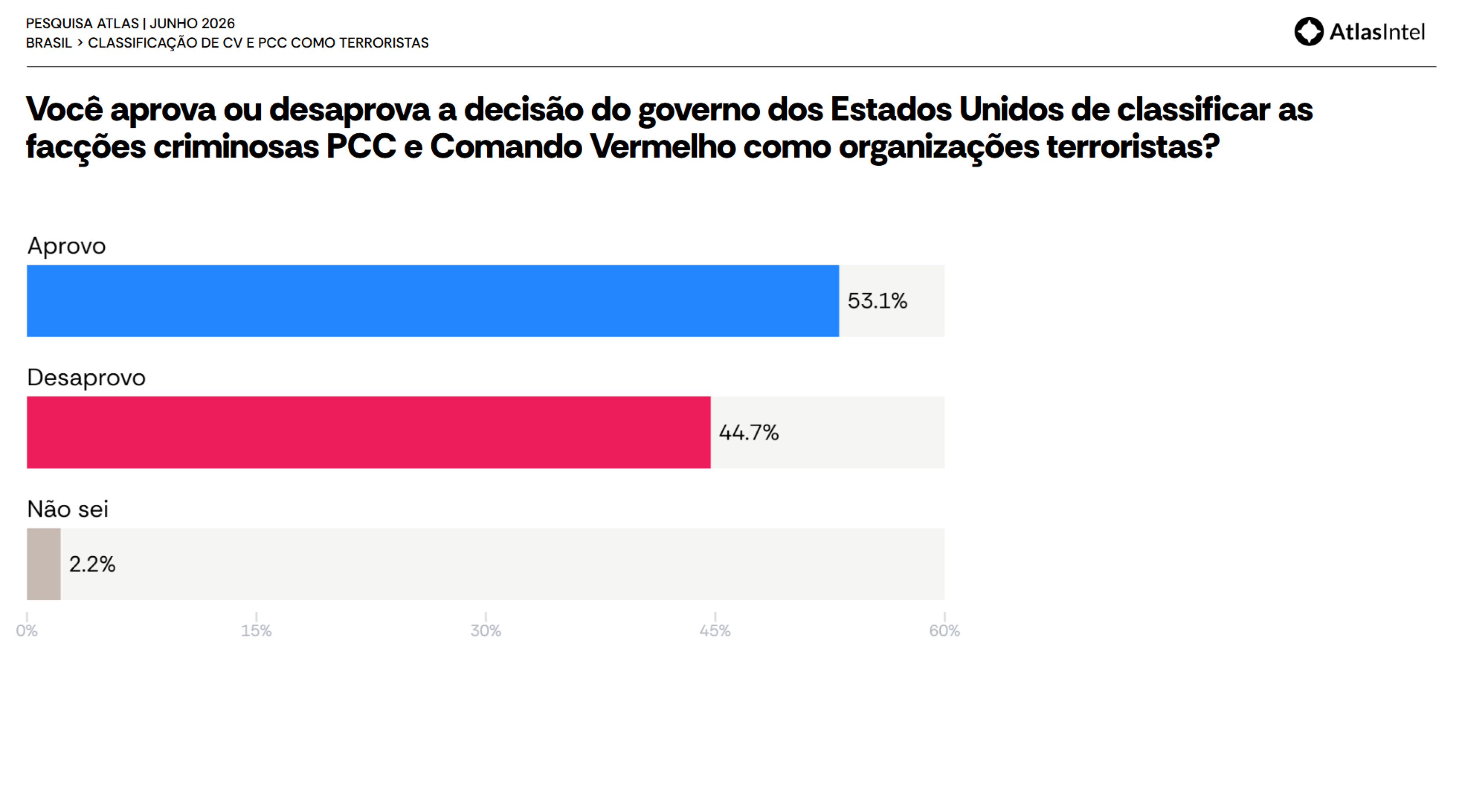 Atlas: maioria apoia decis&atilde;o dos EUA sobre PCC e CV