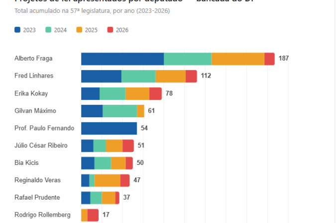 Projetos de lei apresentados por deputados federais do DF na 57ª legislatura.