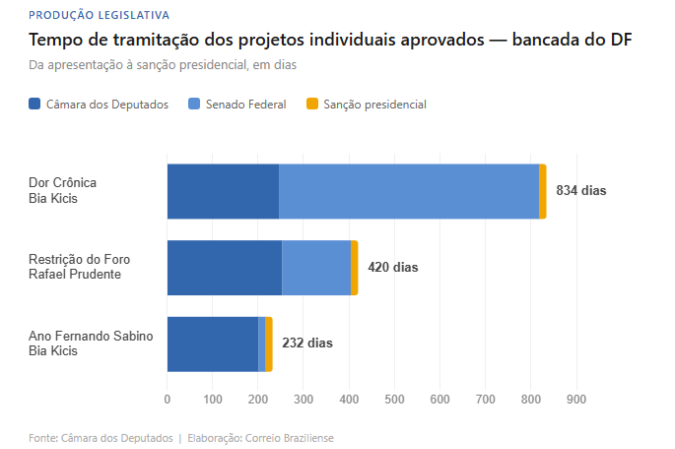 Em quase quatro anos, bancada do DF apresentou 694 projetos — só 3 de autoria própria viraram lei