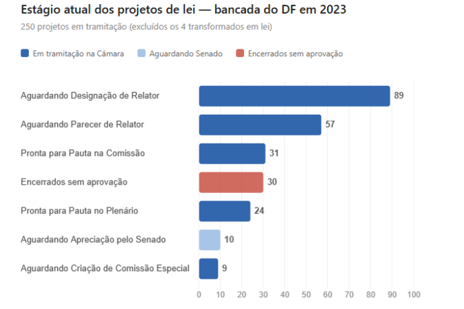 Dos 250 projetos de 2023 que ainda não viraram lei, a maioria enfrenta a fila mais longa do processo legislativo.