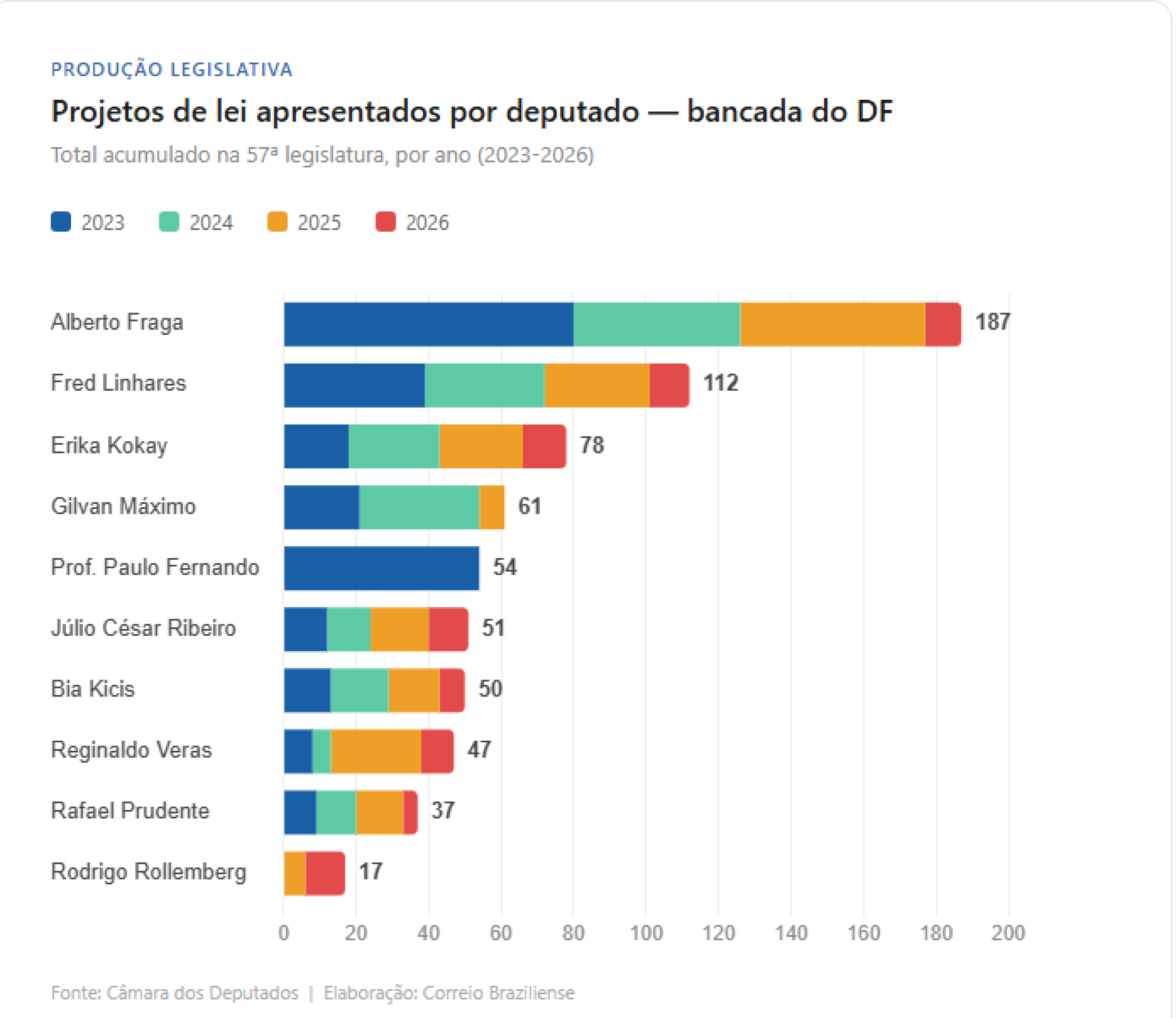 Projetos de lei apresentados por deputados federais do DF na 57&ordf; legislatura.