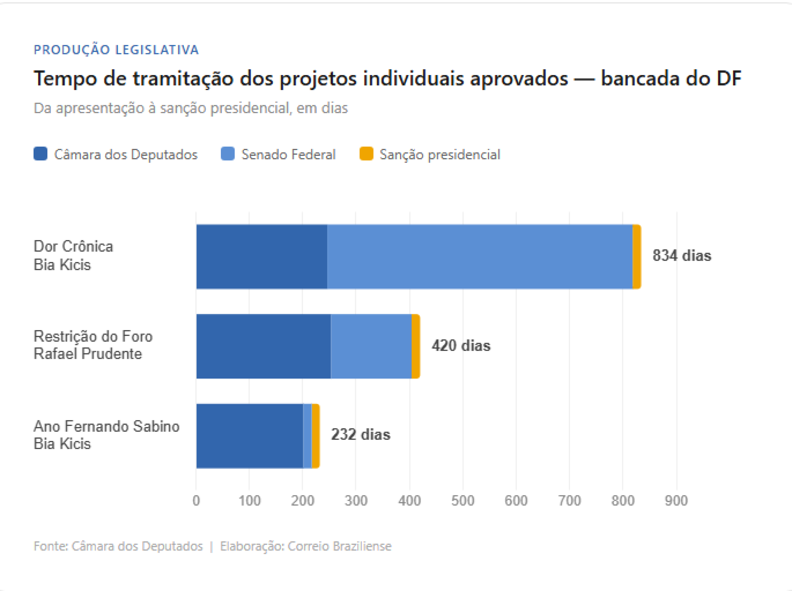 Em quase quatro anos, bancada do DF apresentou 694 projetos &mdash; s&oacute; 3 de autoria pr&oacute;pria viraram lei
