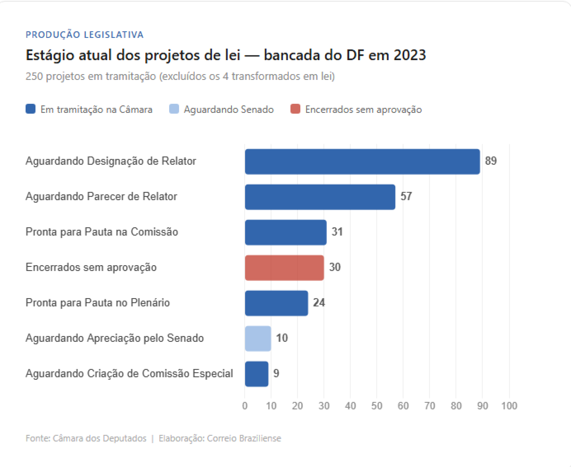 Dos 250 projetos de 2023 que ainda n&atilde;o viraram lei, a maioria enfrenta a fila mais longa do processo legislativo.