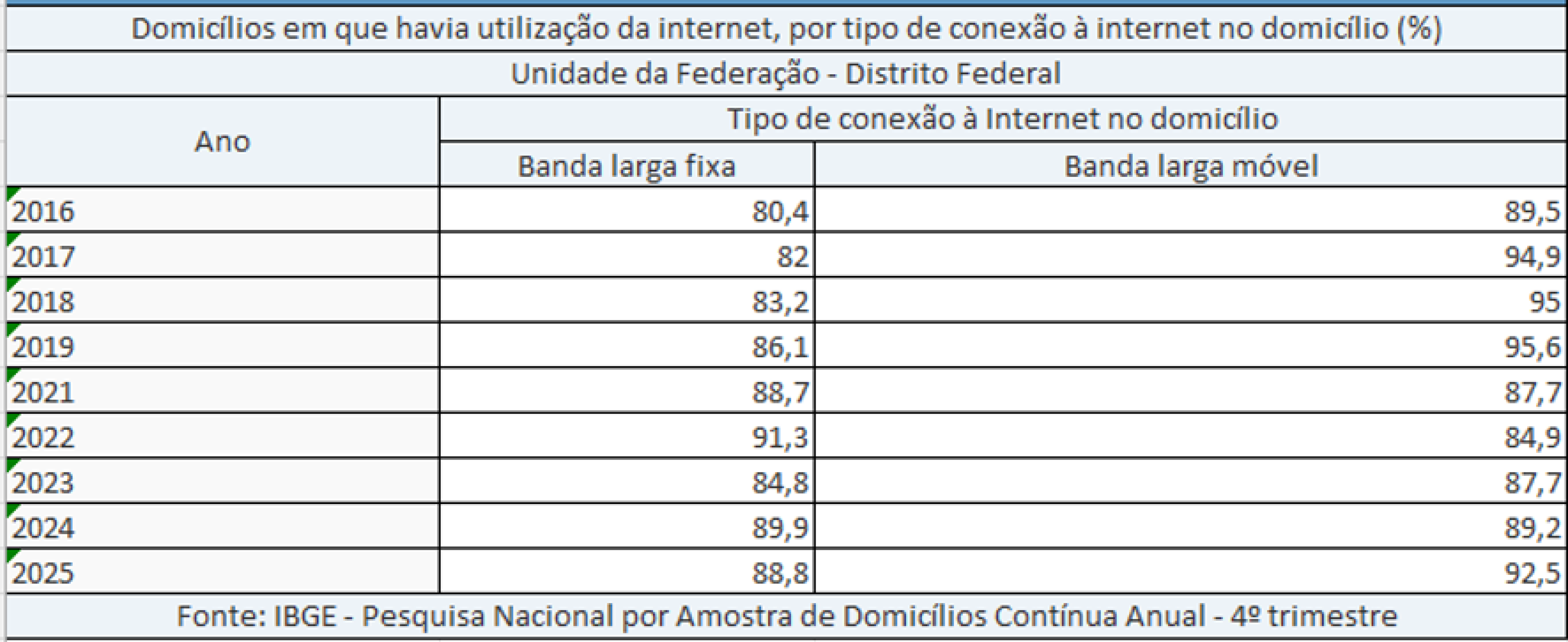 Nos domic&iacute;lios do Distrito Federal em que havia utiliza&ccedil;&atilde;o da internet, o percentual dos que usavam banda larga m&oacute;vel aumentou de 89,2% para 92,5% entre 2024 e 2025. J&aacute; o percentual dos domic&iacute;lios que utilizavam banda larga fixa caiu de 89,9% para 88,8% nesse mesmo per&iacute;odo