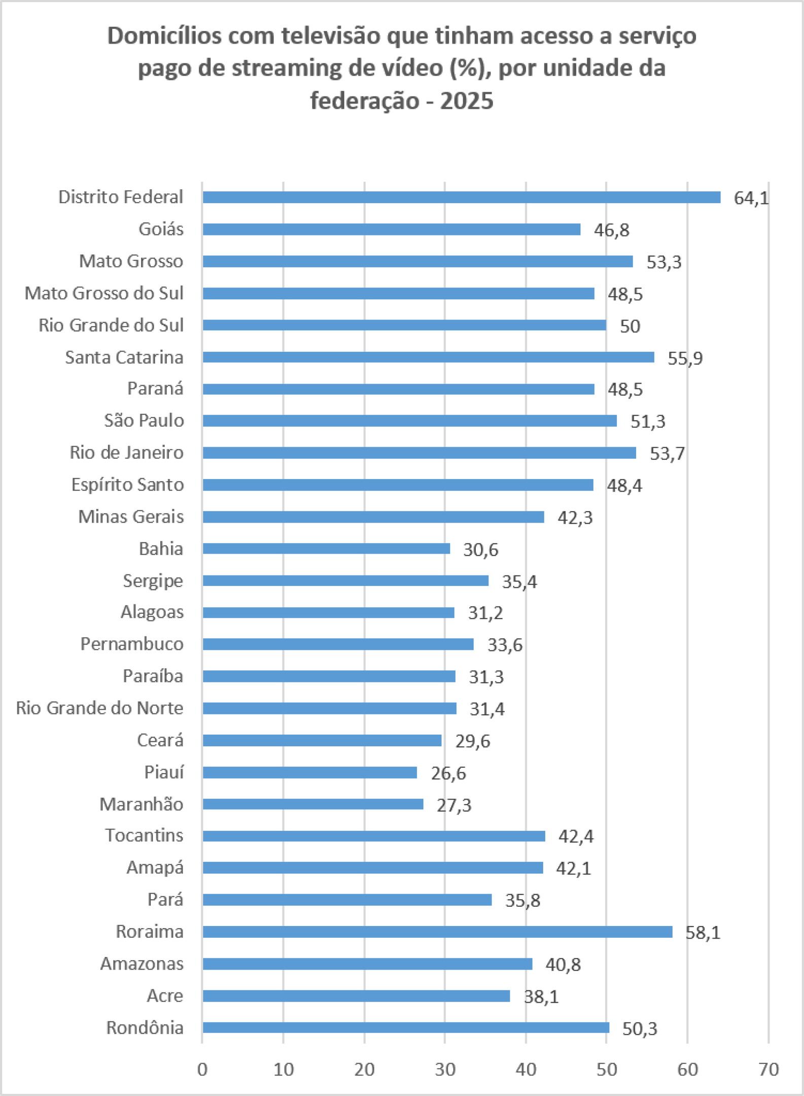 Em 2025, no Distrito Federal, 672 mil domic&iacute;lios com televis&atilde;o tinham acesso a servi&ccedil;o pago de streaming de v&iacute;deo, ou 64,1% dos domic&iacute;lios com televis&atilde;o, alcan&ccedil;ando o maior percentual do pa&iacute;s na compara&ccedil;&atilde;o com as outras Unidades da Federa&ccedil;&atilde;o