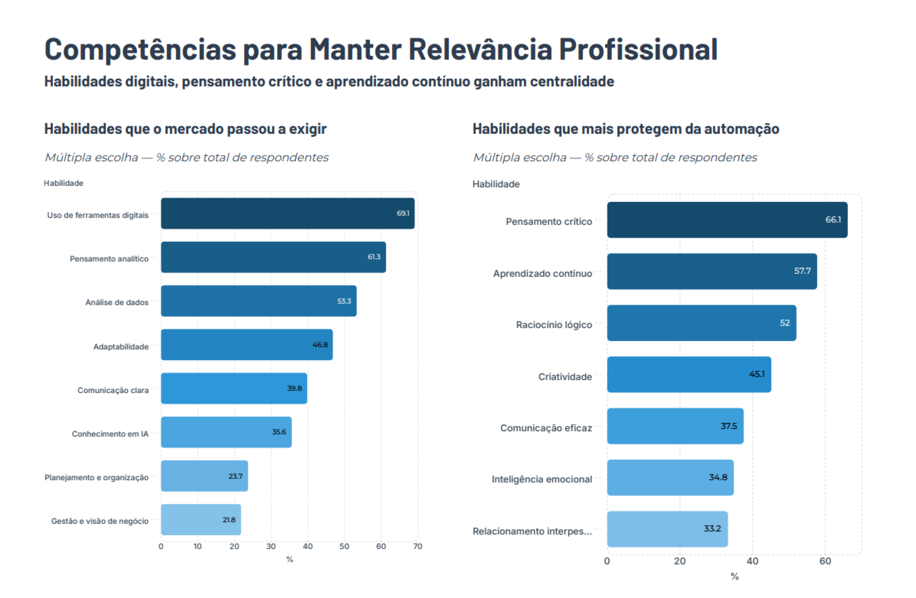 Segundo a pesquisa pensamento cr&iacute;tico &eacute; a habilidade que mais protege a automa&ccedil;&atilde;o