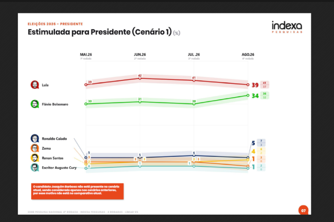 Evolução das intenções de voto desde maio, na Indexa/Broadcast