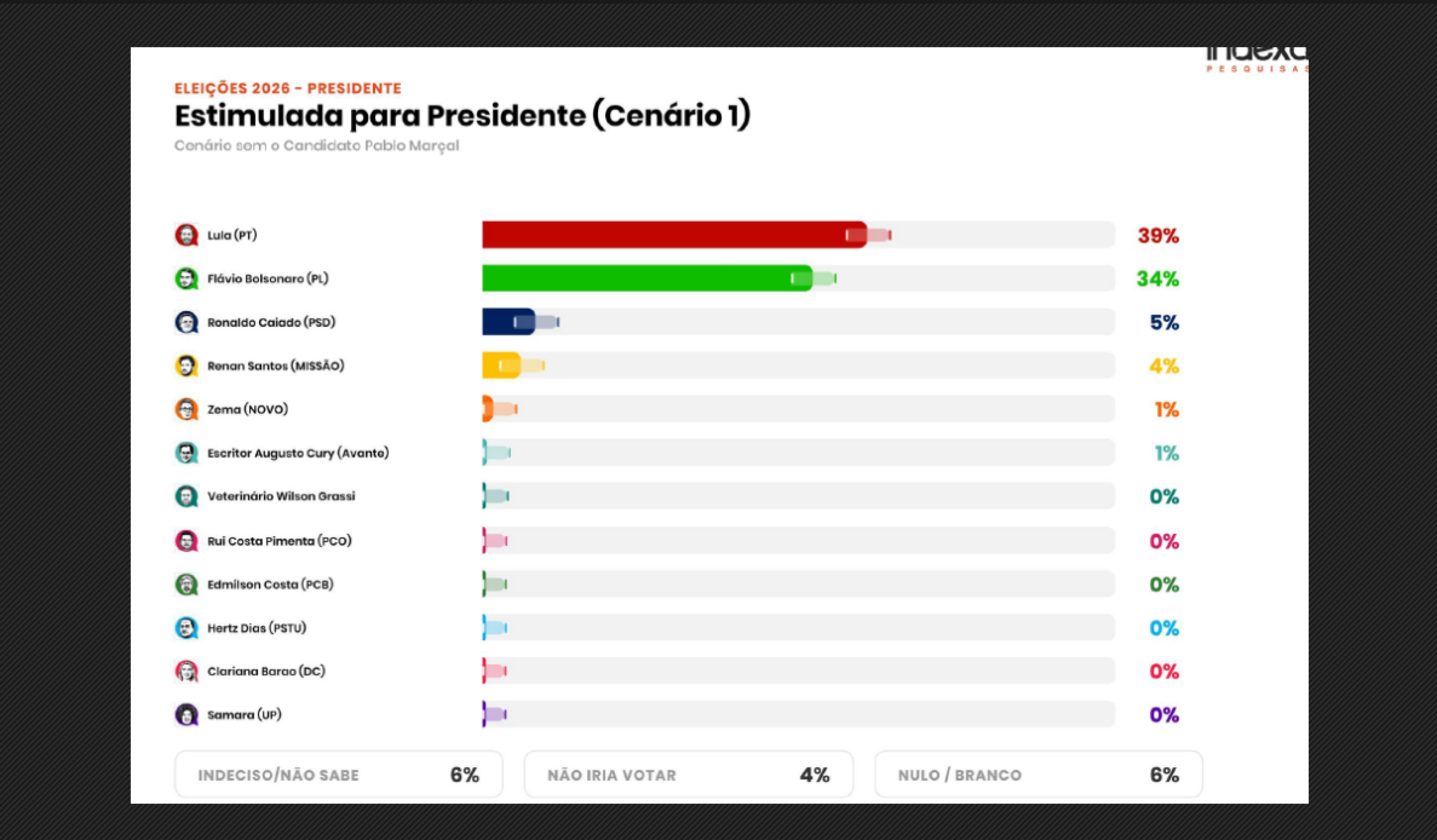 Cenário de agosto sem Pablo Marçal na disputa