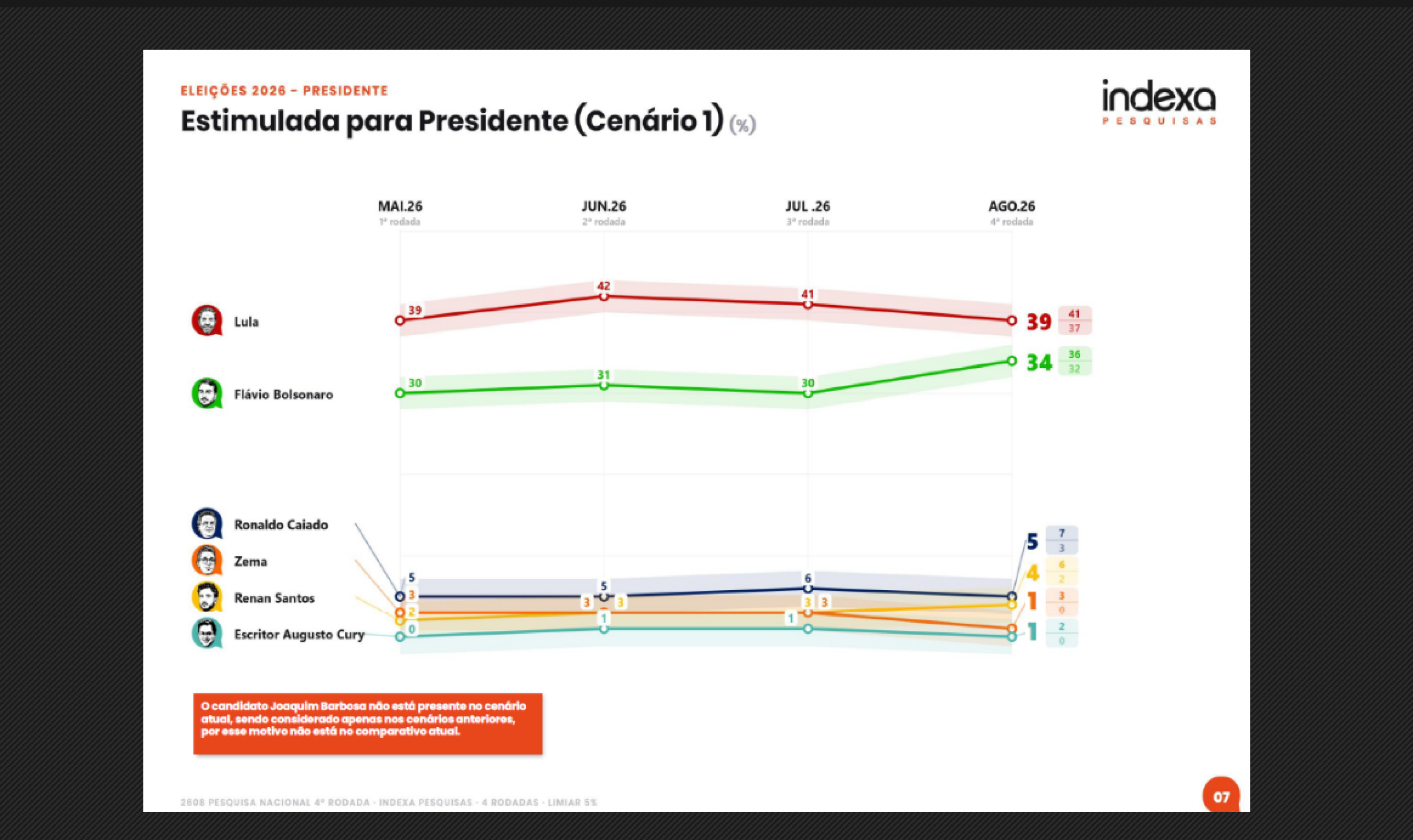Evolução das intenções de voto desde maio, na Indexa/Broadcast