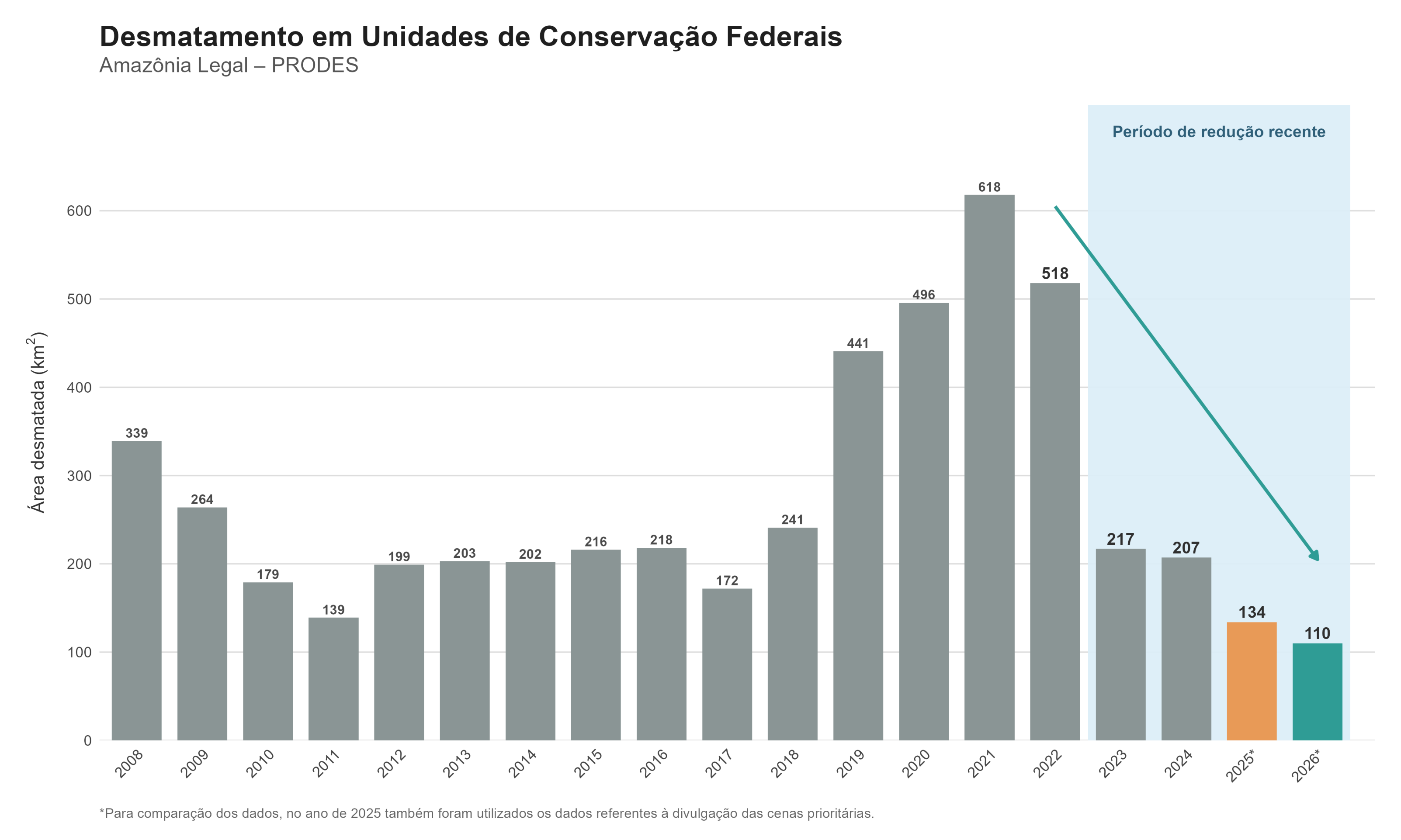 Desmatamento nas unidades de conserva&ccedil;&atilde;o federais da Amaz&ocirc;nia Legal entre 2008 e 2026